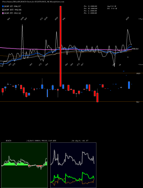 MACD charts various settings share ECLFINANCE_NK Sec Red Ncd 9.85% Sr. Vii NSE Stock exchange 