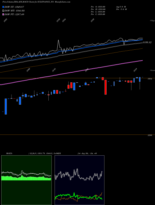 MACD charts various settings share ECLFINANCE_NN Sec Red Ncd Sr. Ii NSE Stock exchange 