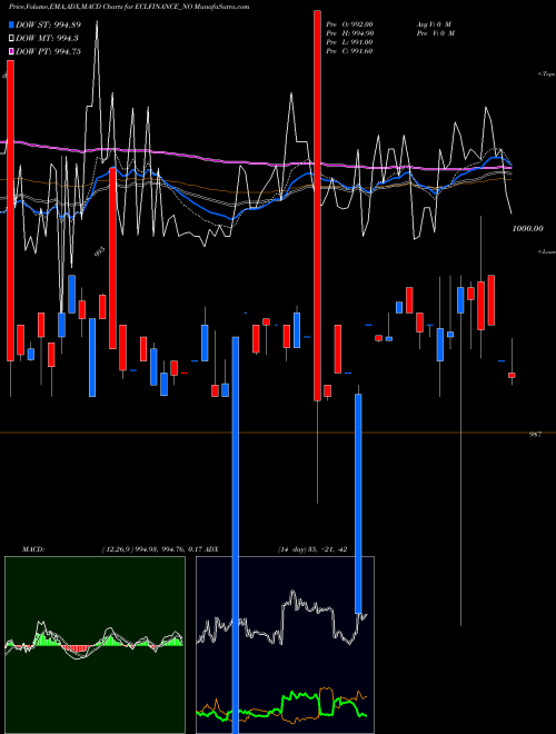 MACD charts various settings share ECLFINANCE_NO Sec Red Ncd 9.95% Sr. Iii NSE Stock exchange 