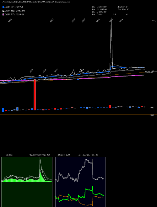 Munafa Sec Red Ncd 10.40% Sr. Iv (ECLFINANCE_NP) stock tips, volume analysis, indicator analysis [intraday, positional] for today and tomorrow