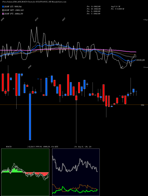 Munafa Sec Red Ncd 10.15% Sr. Vi (ECLFINANCE_NR) stock tips, volume analysis, indicator analysis [intraday, positional] for today and tomorrow