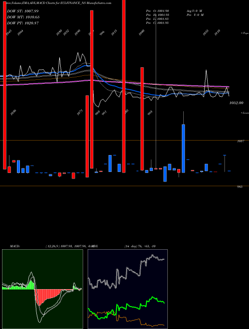 Munafa Sec Red Ncd 10.6% Sr. Vii (ECLFINANCE_NS) stock tips, volume analysis, indicator analysis [intraday, positional] for today and tomorrow