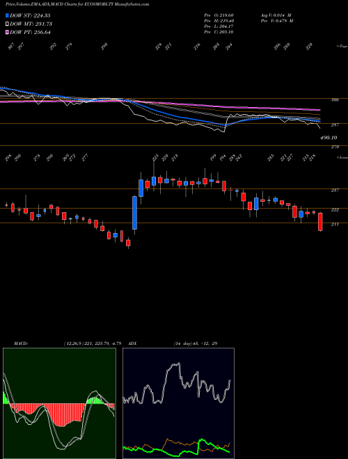 Munafa Ecos (india) Mob & Hosp L (ECOSMOBLTY) stock tips, volume analysis, indicator analysis [intraday, positional] for today and tomorrow