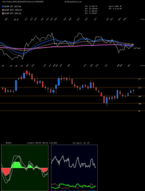 Munafa Edelweiss Financial Services Limited (EDELWEISS) stock tips, volume analysis, indicator analysis [intraday, positional] for today and tomorrow