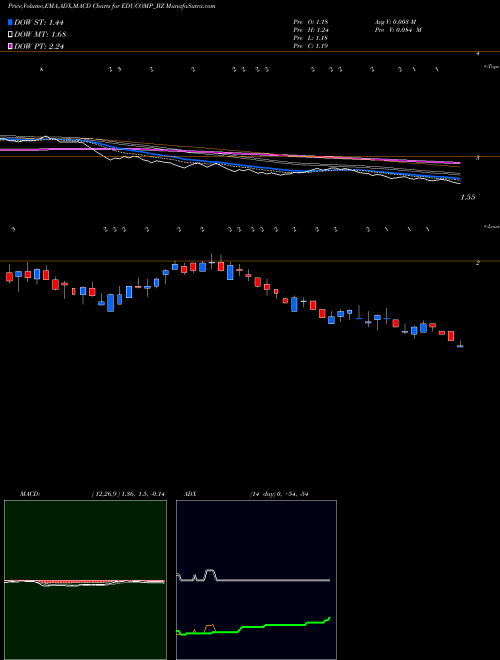 Munafa Educomp Solutions Ltd (EDUCOMP_BZ) stock tips, volume analysis, indicator analysis [intraday, positional] for today and tomorrow