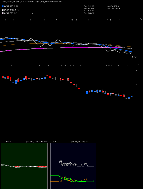 Munafa Educomp Solutions Ltd (EDUCOMP_BZ) stock tips, volume analysis, indicator analysis [intraday, positional] for today and tomorrow