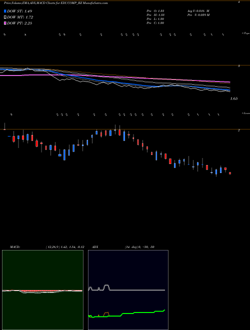 MACD charts various settings share EDUCOMP_BZ Educomp Solutions Ltd NSE Stock exchange 