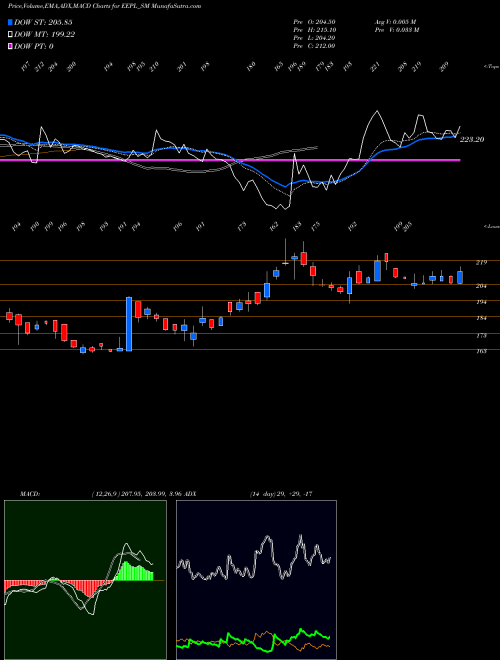 Munafa Eppeltone Engineers Ltd (EEPL_SM) stock tips, volume analysis, indicator analysis [intraday, positional] for today and tomorrow
