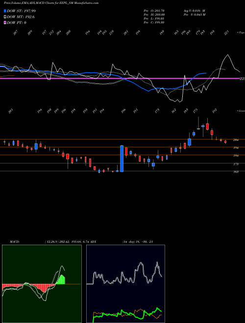 MACD charts various settings share EEPL_SM Eppeltone Engineers Ltd NSE Stock exchange 