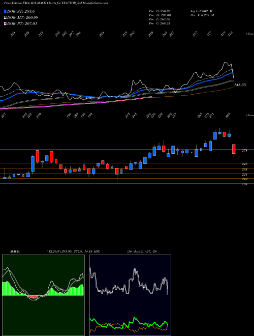 Munafa E Factor Experiences Ltd (EFACTOR_SM) stock tips, volume analysis, indicator analysis [intraday, positional] for today and tomorrow