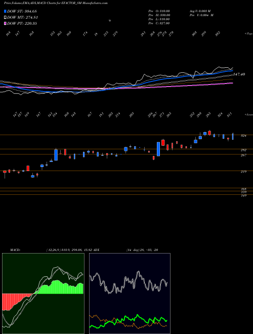 MACD charts various settings share EFACTOR_SM E Factor Experiences Ltd NSE Stock exchange 
