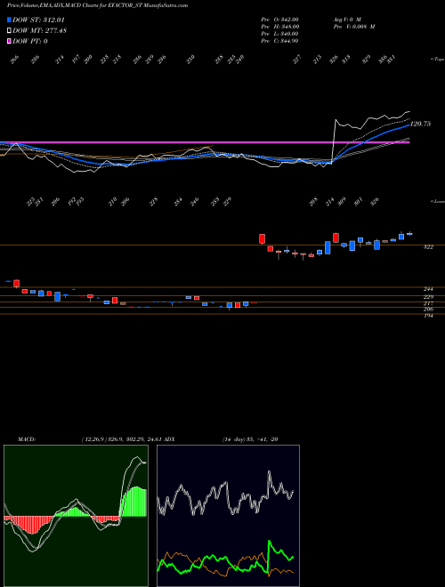 Munafa E Factor Experiences Ltd (EFACTOR_ST) stock tips, volume analysis, indicator analysis [intraday, positional] for today and tomorrow