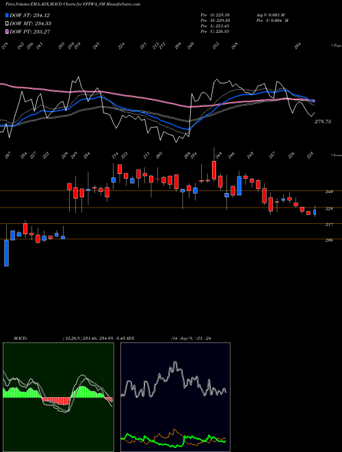 Munafa Effwa Infra & Research L (EFFWA_SM) stock tips, volume analysis, indicator analysis [intraday, positional] for today and tomorrow