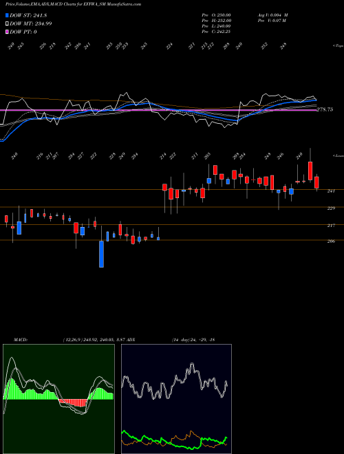 MACD charts various settings share EFFWA_SM Effwa Infra & Research L NSE Stock exchange 