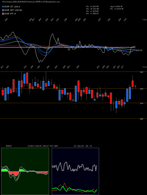 Munafa Effwa Infra & Research L (EFFWA_ST) stock tips, volume analysis, indicator analysis [intraday, positional] for today and tomorrow