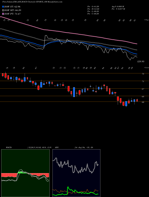 MACD charts various settings share EFORCE_SM Electro Force (india) Ltd NSE Stock exchange 