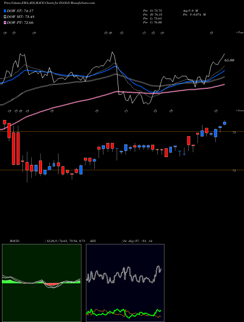 Munafa Edelamc - Egold (EGOLD) stock tips, volume analysis, indicator analysis [intraday, positional] for today and tomorrow