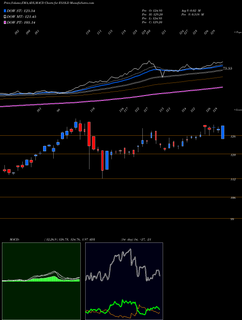 MACD charts various settings share EGOLD Edelamc - Egold NSE Stock exchange 
