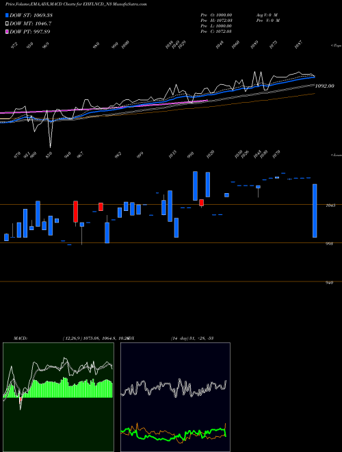 MACD charts various settings share EHFLNCD_N3 Sec Red Ncd 9.75% Sr. Iii NSE Stock exchange 