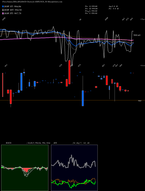 MACD charts various settings share EHFLNCD_N5 Sec Red Ncd 9.57% Sr. V NSE Stock exchange 