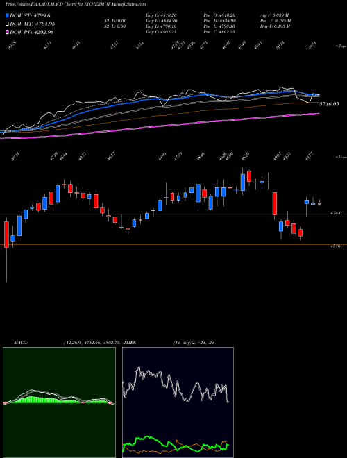 MACD charts various settings share EICHERMOT Eicher Motors Limited NSE Stock exchange 