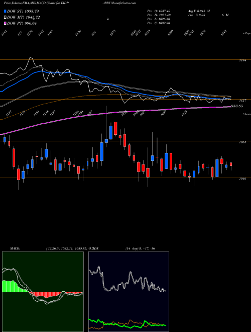 Munafa EID Parry India Limited (EIDPARRY) stock tips, volume analysis, indicator analysis [intraday, positional] for today and tomorrow