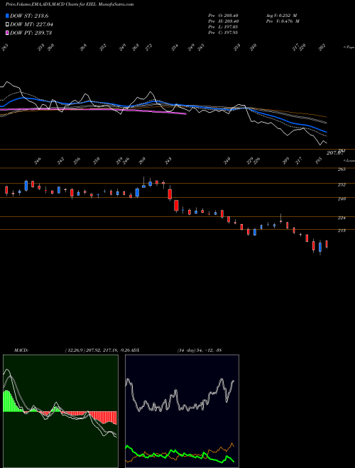 Munafa Enviro Infra Engineers L (EIEL) stock tips, volume analysis, indicator analysis [intraday, positional] for today and tomorrow