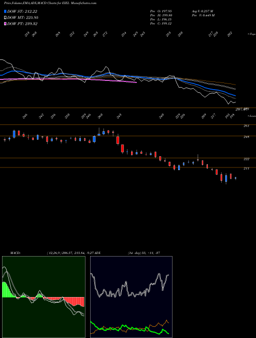 MACD charts various settings share EIEL Enviro Infra Engineers L NSE Stock exchange 