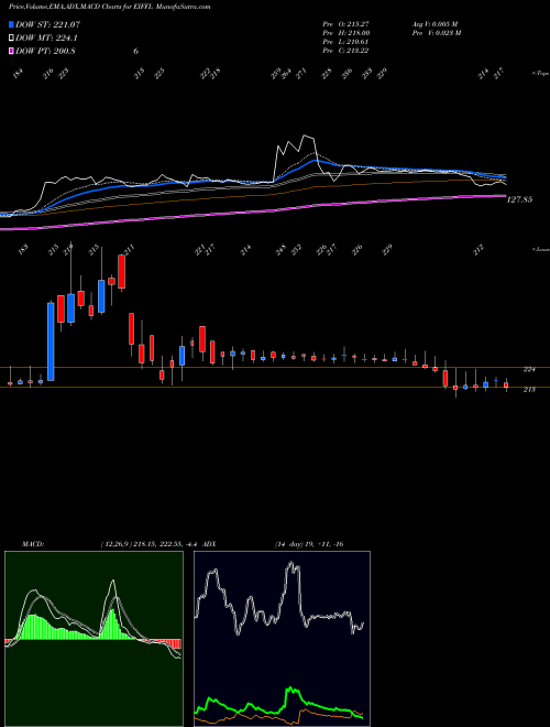 Munafa Euro (i) Fresh Foods Ltd (EIFFL) stock tips, volume analysis, indicator analysis [intraday, positional] for today and tomorrow
