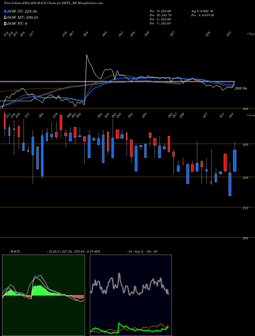 Munafa Euro (i) Fresh Foods Ltd (EIFFL_BE) stock tips, volume analysis, indicator analysis [intraday, positional] for today and tomorrow
