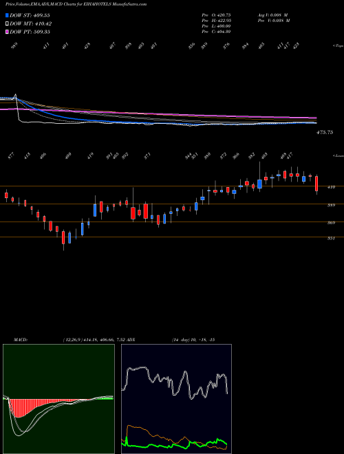 Munafa EIH Associated Hotels Limited (EIHAHOTELS) stock tips, volume analysis, indicator analysis [intraday, positional] for today and tomorrow