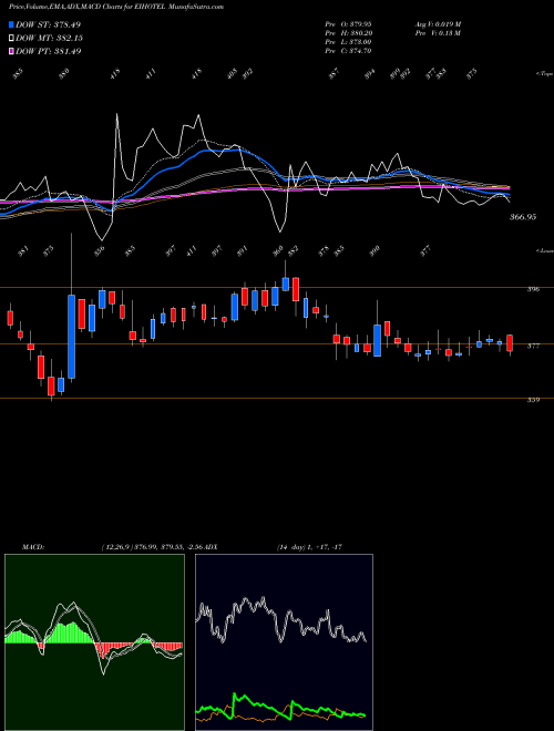 Munafa EIH Limited (EIHOTEL) stock tips, volume analysis, indicator analysis [intraday, positional] for today and tomorrow