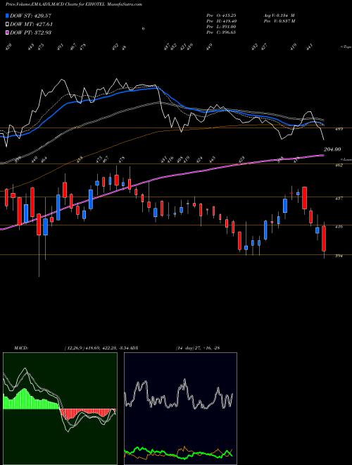 Munafa EIH Limited (EIHOTEL) stock tips, volume analysis, indicator analysis [intraday, positional] for today and tomorrow