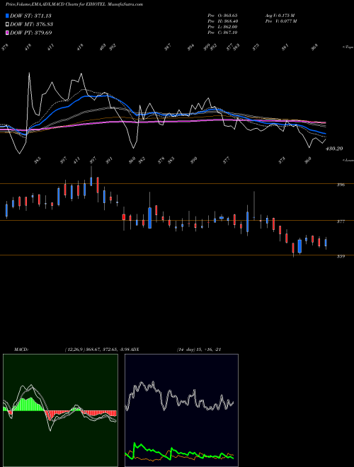 MACD charts various settings share EIHOTEL EIH Limited NSE Stock exchange 