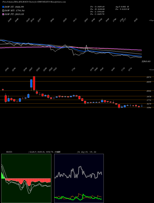 Munafa Eimco Elecon (India) Limited (EIMCOELECO) stock tips, volume analysis, indicator analysis [intraday, positional] for today and tomorrow