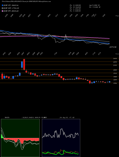 MACD charts various settings share EIMCOELECO Eimco Elecon (India) Limited NSE Stock exchange 