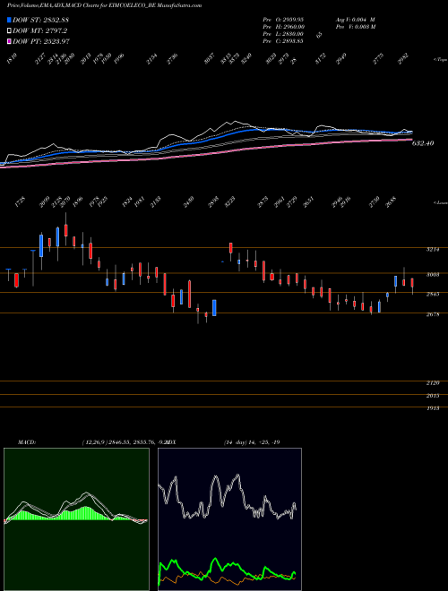 MACD charts various settings share EIMCOELECO_BE Eimco Elecon (india) Ltd NSE Stock exchange 
