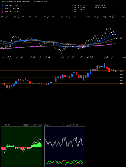 Munafa Everest Kanto Cylinder Limited (EKC) stock tips, volume analysis, indicator analysis [intraday, positional] for today and tomorrow