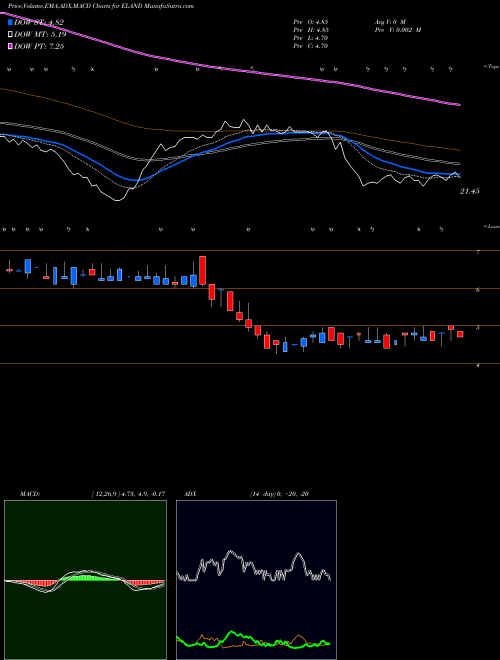 MACD charts various settings share ELAND E-Land Apparel Limited NSE Stock exchange 