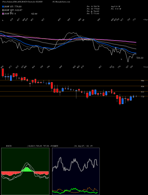 Munafa Eldeco Hsg & Ind Ltd. (ELDEHSG) stock tips, volume analysis, indicator analysis [intraday, positional] for today and tomorrow