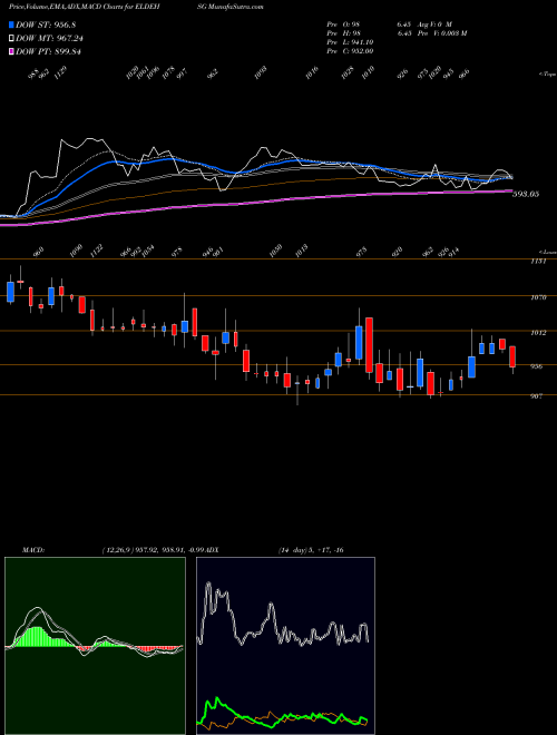 Munafa Eldeco Hsg & Ind Ltd. (ELDEHSG) stock tips, volume analysis, indicator analysis [intraday, positional] for today and tomorrow