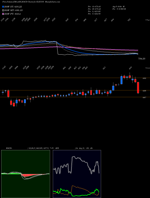 Munafa Elecon Engineering Company Limited (ELECON) stock tips, volume analysis, indicator analysis [intraday, positional] for today and tomorrow