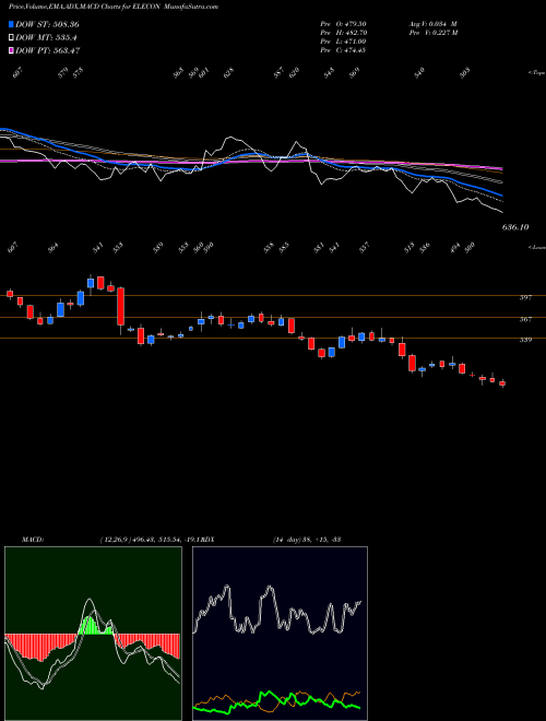 MACD charts various settings share ELECON Elecon Engineering Company Limited NSE Stock exchange 