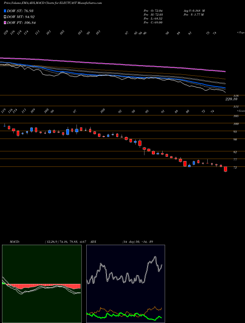 Munafa Electrosteel Castings Limited (ELECTCAST) stock tips, volume analysis, indicator analysis [intraday, positional] for today and tomorrow
