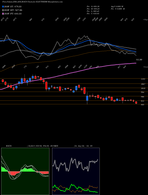 Munafa Electrotherm (India) Limited (ELECTHERM) stock tips, volume analysis, indicator analysis [intraday, positional] for today and tomorrow