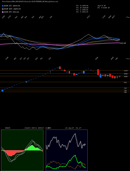 MACD charts various settings share ELECTHERM_BE Electrotherm (i) Ltd. NSE Stock exchange 