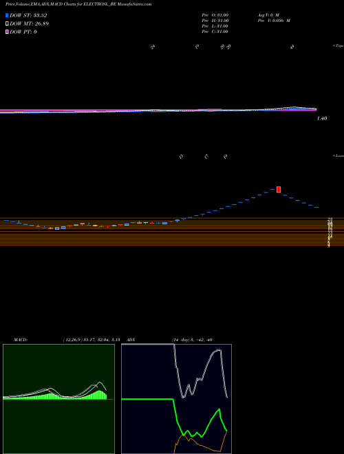 MACD charts various settings share ELECTROSL_BE Electrosteel Steels Ltd NSE Stock exchange 