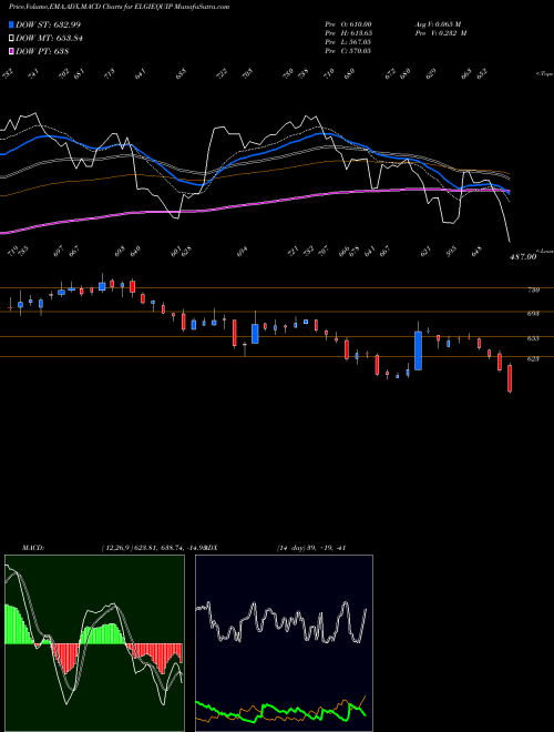 Munafa Elgi Equipments Limited (ELGIEQUIP) stock tips, volume analysis, indicator analysis [intraday, positional] for today and tomorrow