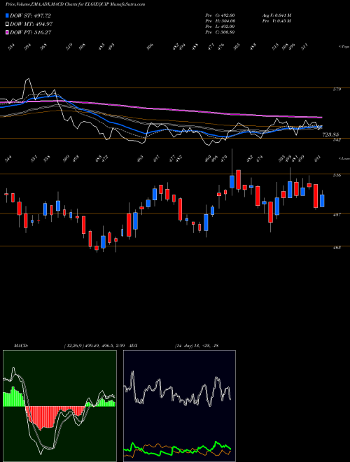 MACD charts various settings share ELGIEQUIP Elgi Equipments Limited NSE Stock exchange 