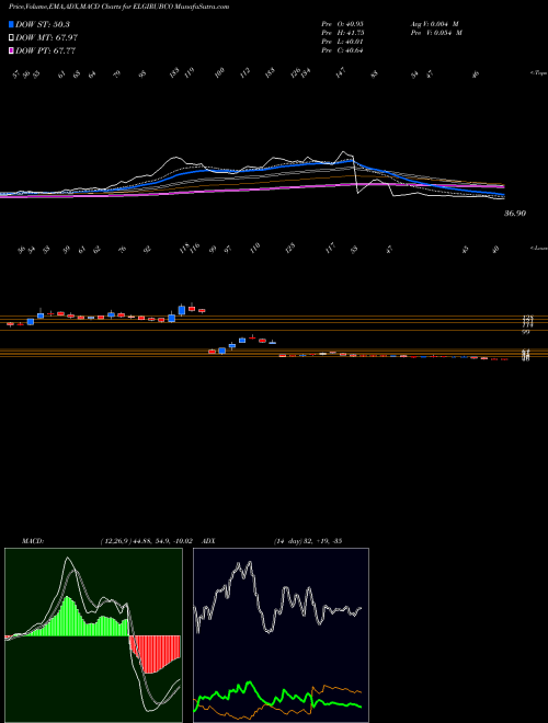 MACD charts various settings share ELGIRUBCO Elgi Rubber Company Limited NSE Stock exchange 